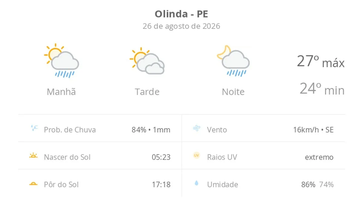 Previsão do tempo hoje para Olinda (PE): sol o dia todo; muitas nuvens e pancadas de chuva de manhã e à noite