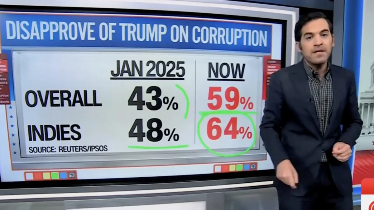 Poll: Most Americans Disapprove of Trump on Corruption