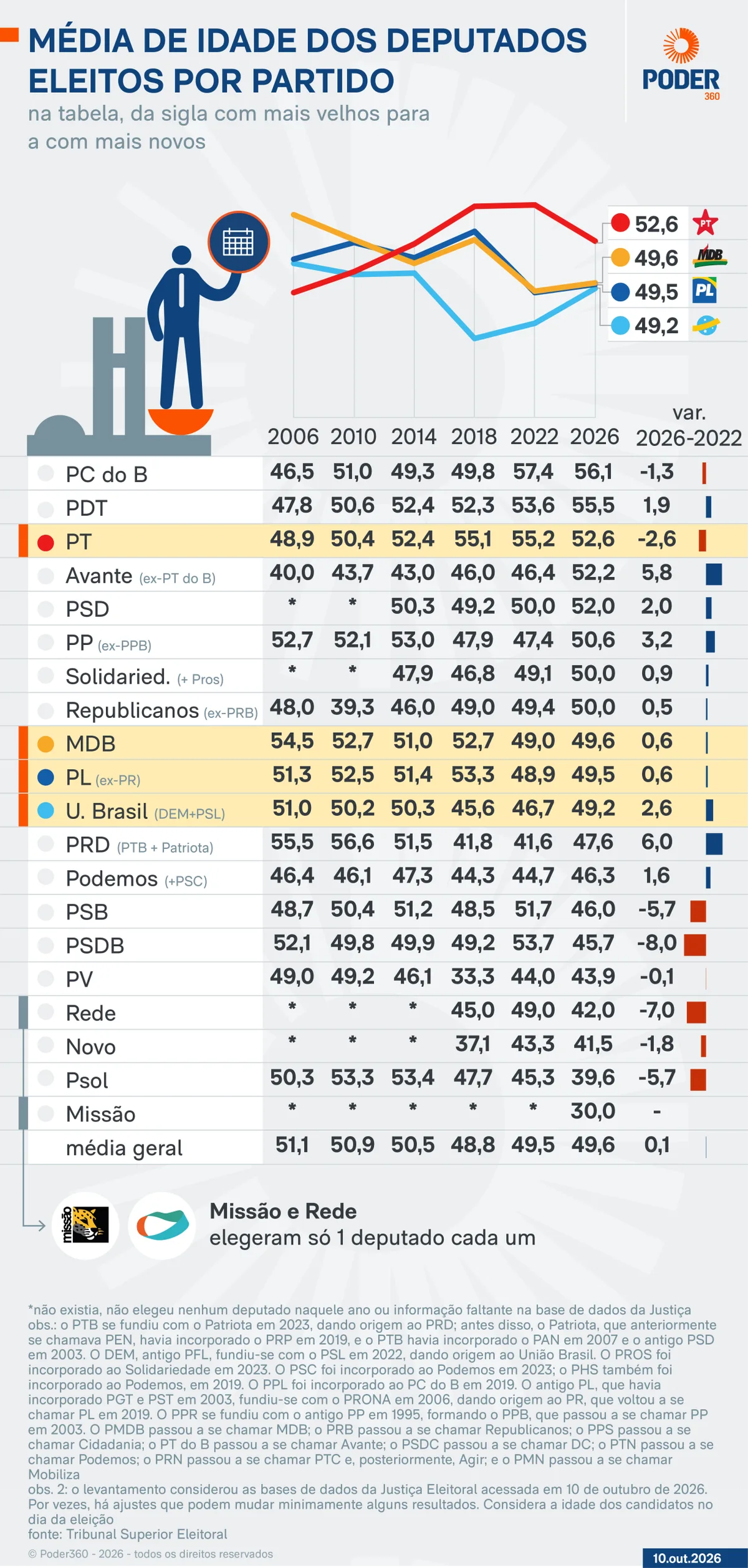 PC do B terá bancada mais velha da Câmara; Psol, a mais nova