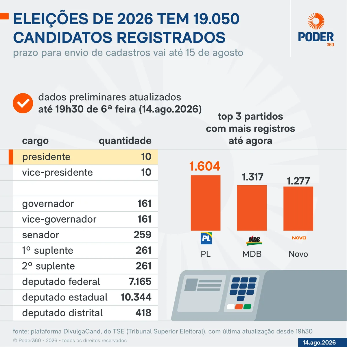 Eleições de 2026 já têm 19.050 candidatos registrados