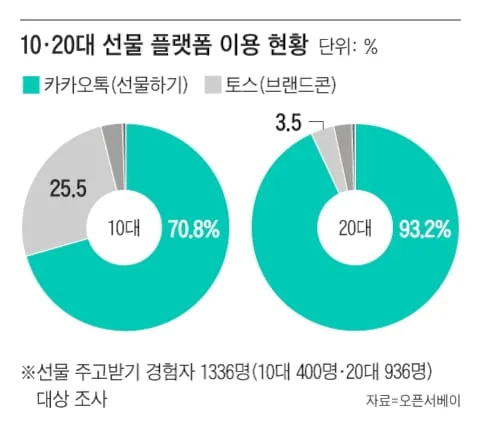 ‘카톡 선물하기’ 10代에선 독점 구도 흔들
