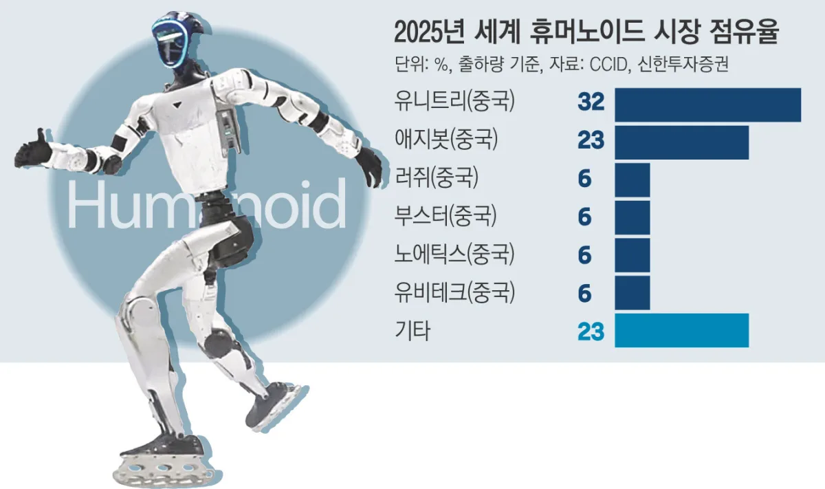 중국 유니트리, 1조 실탄 확보…K로봇 산업 ‘비상’