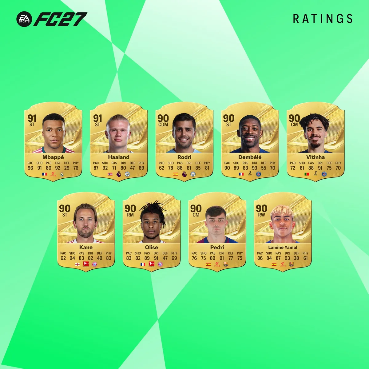 Los 27 mejores futbolistas de EA SPORTS FC 27: desde Messi y Haaland hasta estrellas del Real Madrid y Manchester