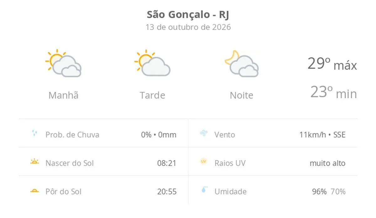 Previsão do tempo hoje para São Gonçalo (RJ): muitas nuvens o dia todo, com aberturas de sol