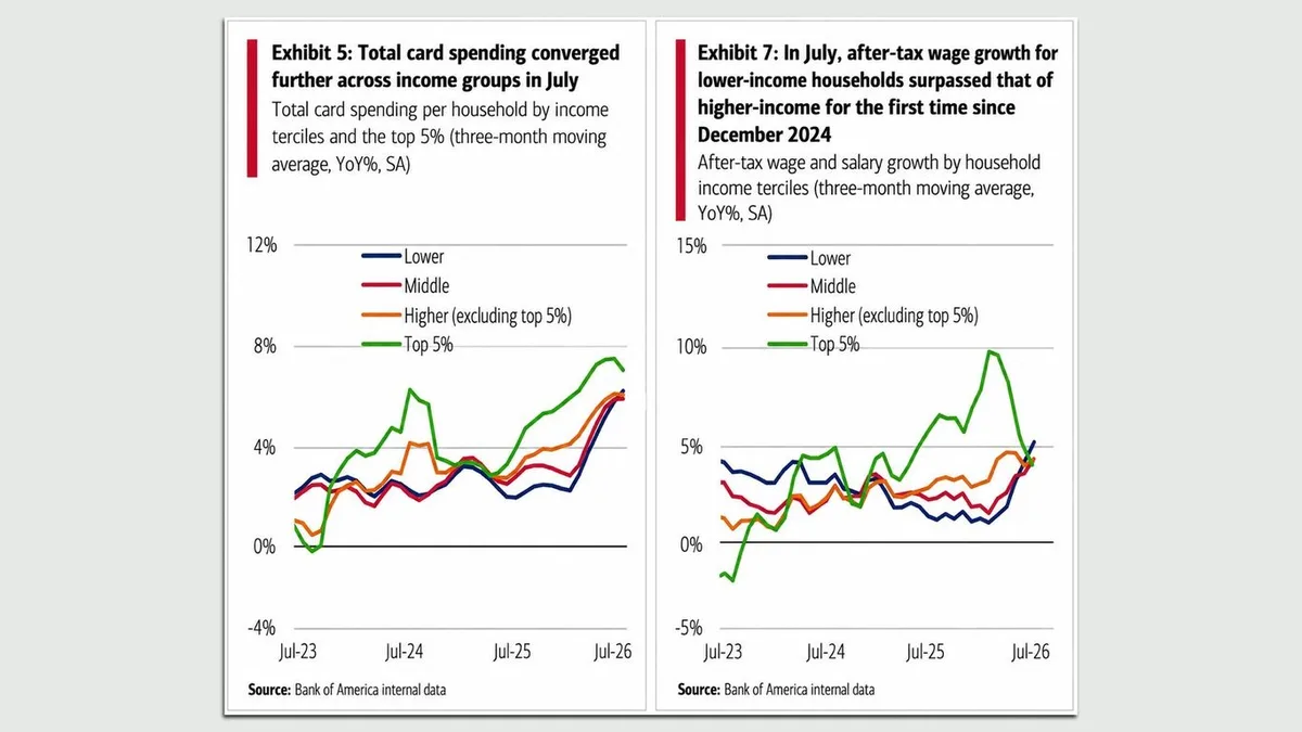 U.S. economy's K-shaped gap narrows