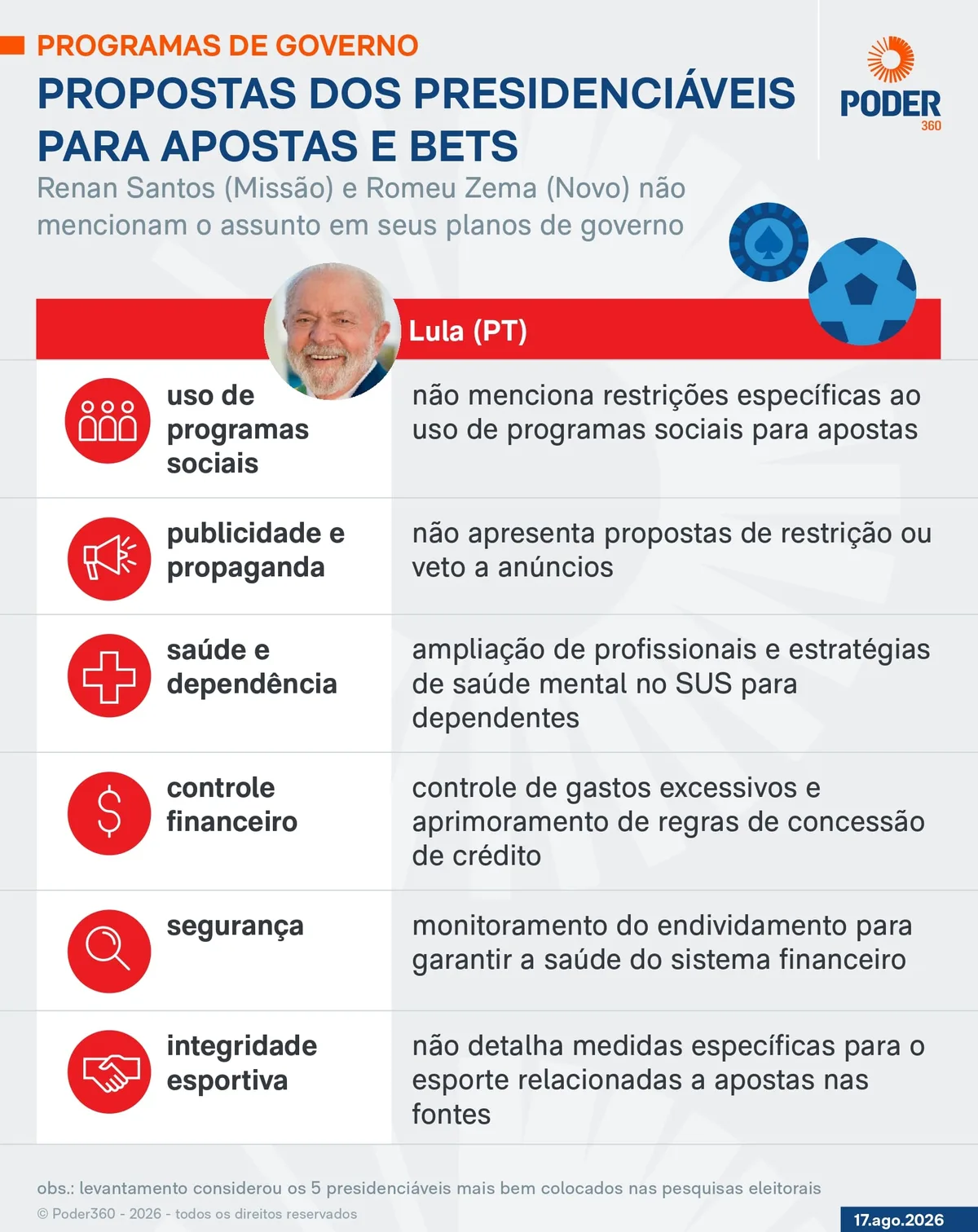 Bets: Lula foca saúde, Flávio veta auxílio e Caiado bane propaganda