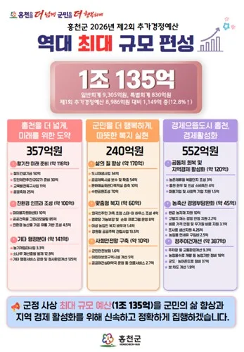 홍천군, 민선 9기 첫 추경 1조135억원 편성…역대 최대 규모