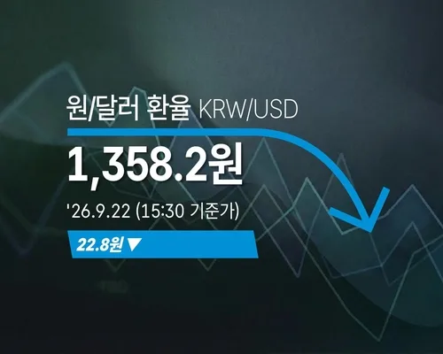 [외환] 원/달러 환율 22.8원 내린 1,358.2원(15:30 기준가)