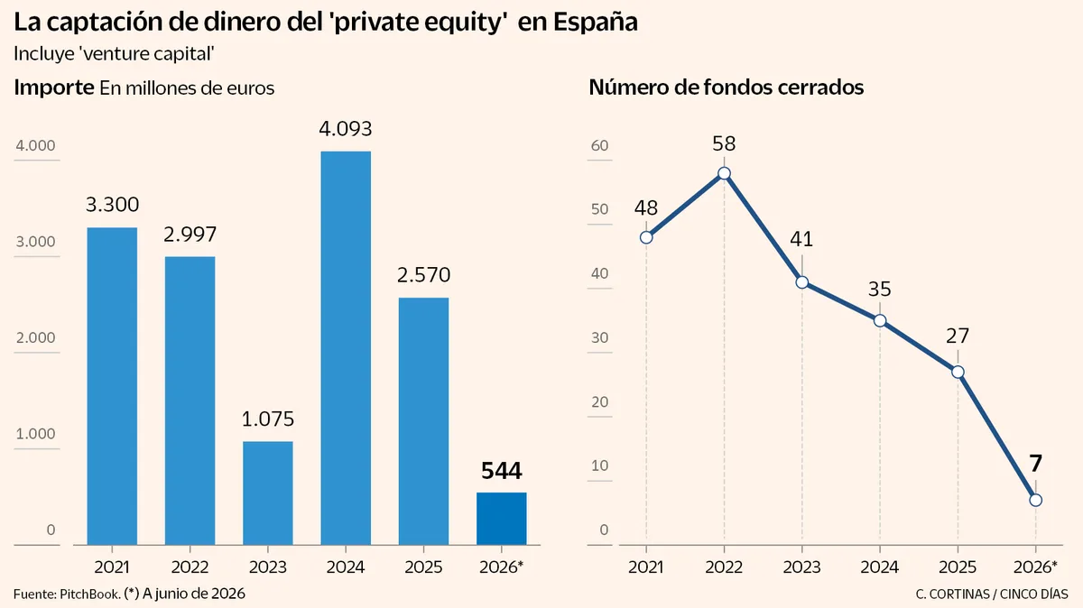 El capital riesgo en España cierra solo siete fondos con menos de 600 millones en el primer semestre