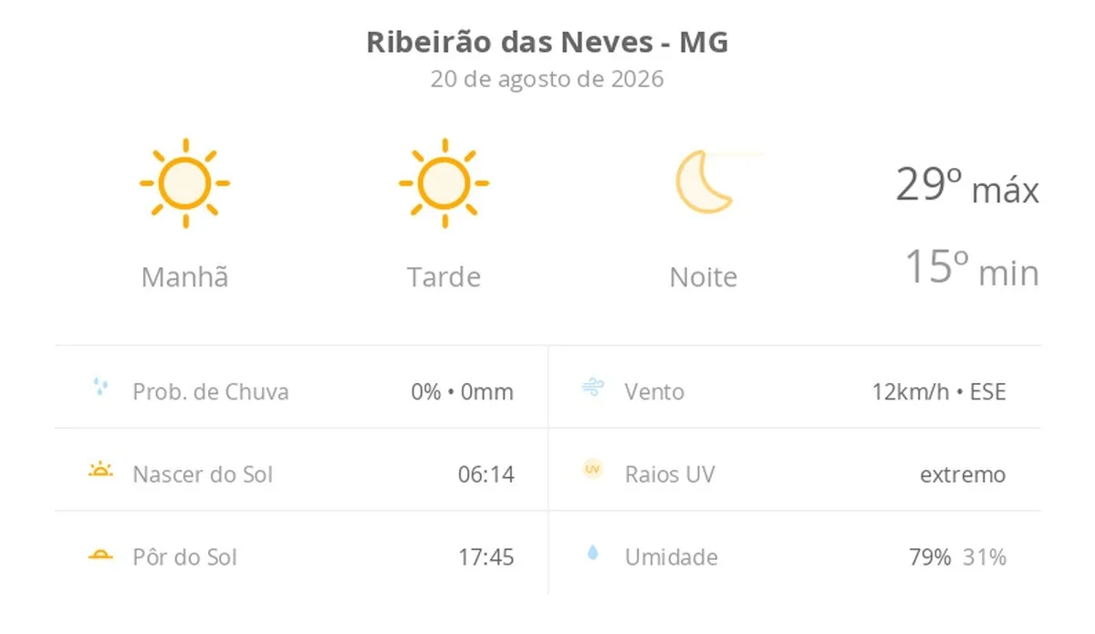 Previsão do tempo hoje para Ribeirão das Neves (MG): sol o dia todo sem nuvens no céu; noite de tempo aberto ainda sem nuvens