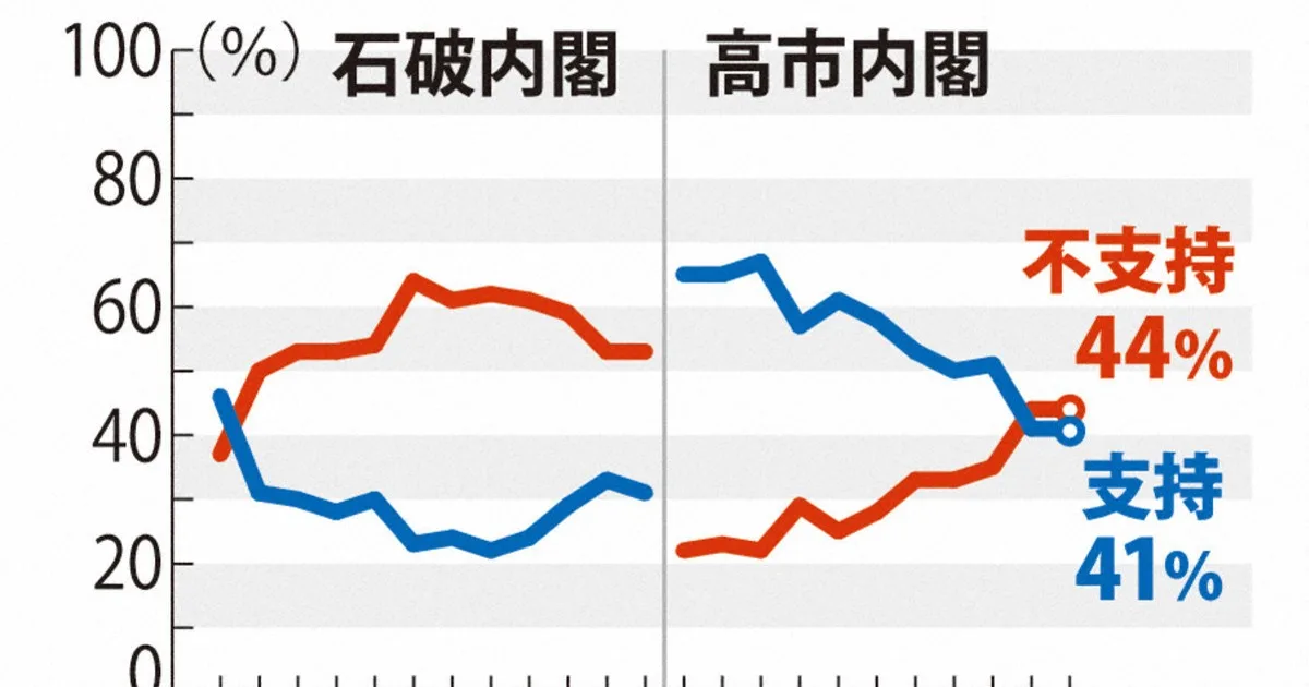 内閣支持率41％で横ばい 靖国「遥拝」は評価分かれる