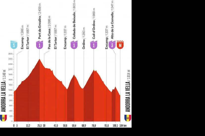 Vuelta 2026 : le parcours et le profil de la 4e étape entre Andorre-la-Vieille et Andorre-la-Vieille