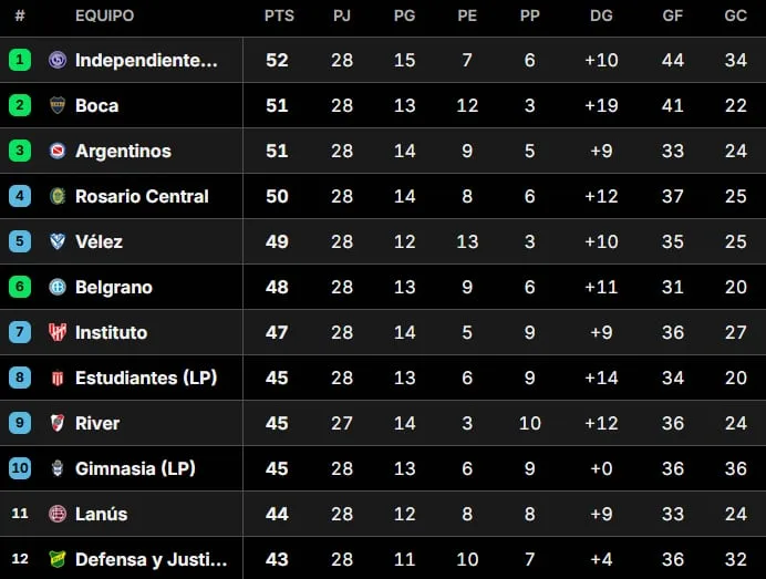 Así quedó la Tabla Anual 2026, con las clasificaciones a las copas Libertadores y Sudamericana, tras la fecha 12