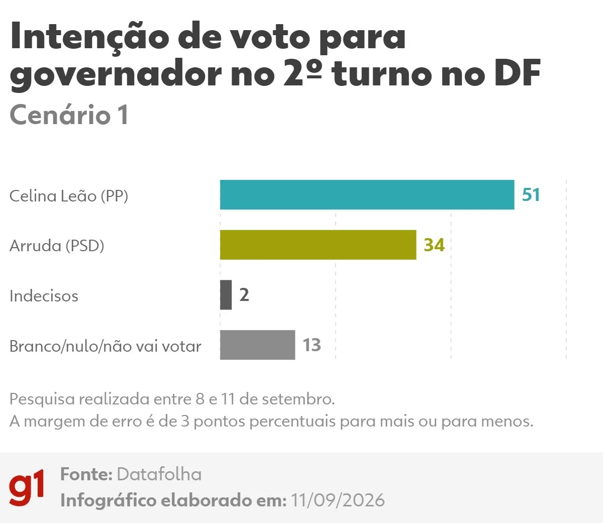 Datafolha no DF: veja as intenções de voto para o segundo turno