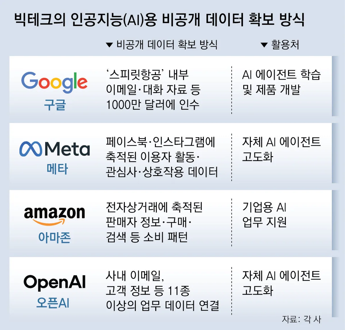 “AI에 ‘직장생활’ 가르쳐라”… 파산기업 메일-메신저 모으는 빅테크