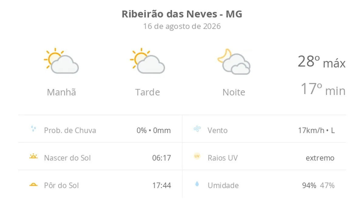 Previsão do tempo hoje para Ribeirão das Neves (MG): sol com algumas nuvens durante o dia; à noite o céu fica com muitas nuvens, mas não chove