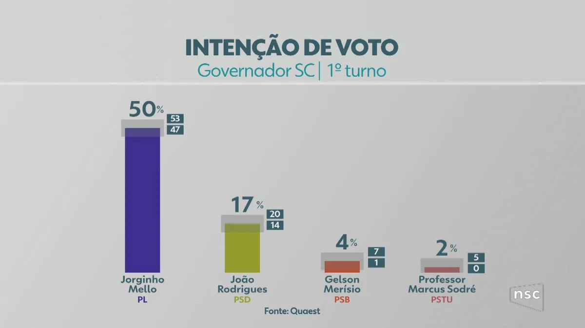 Quaest em Santa Catarina: Jorginho Mello, 50%; João Rodrigues, 17%