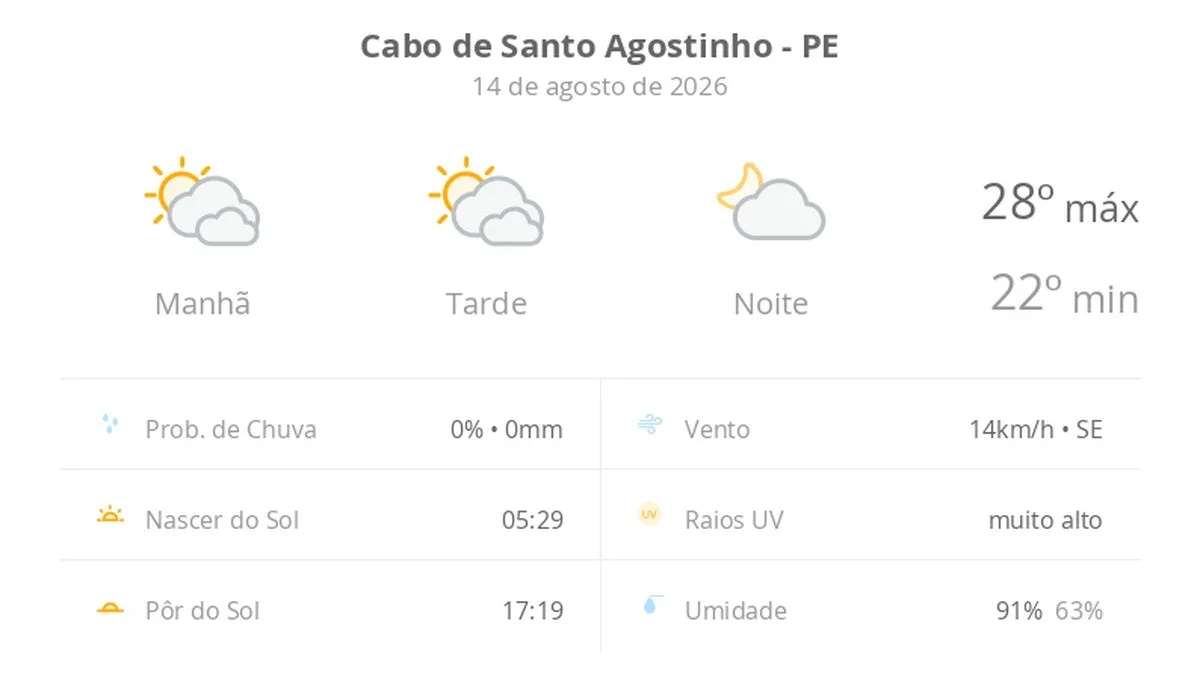 Previsão do tempo hoje para Cabo de Santo Agostinho (PE): sol com muitas nuvens durante o dia e períodos de céu nublado; noite com poucas nuvens