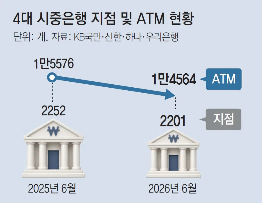 4대 은행, 1년새 지점 51개 줄였다