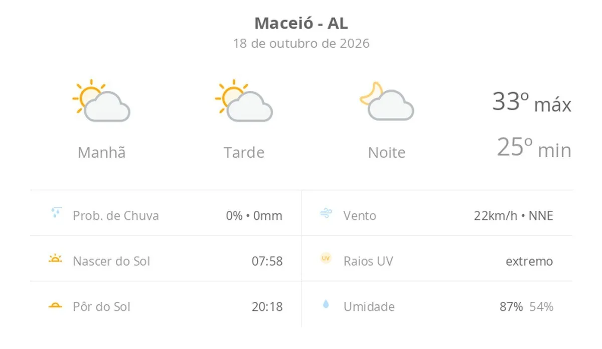 Previsão do tempo hoje para Maceió (AL): sol com algumas nuvens; não chove