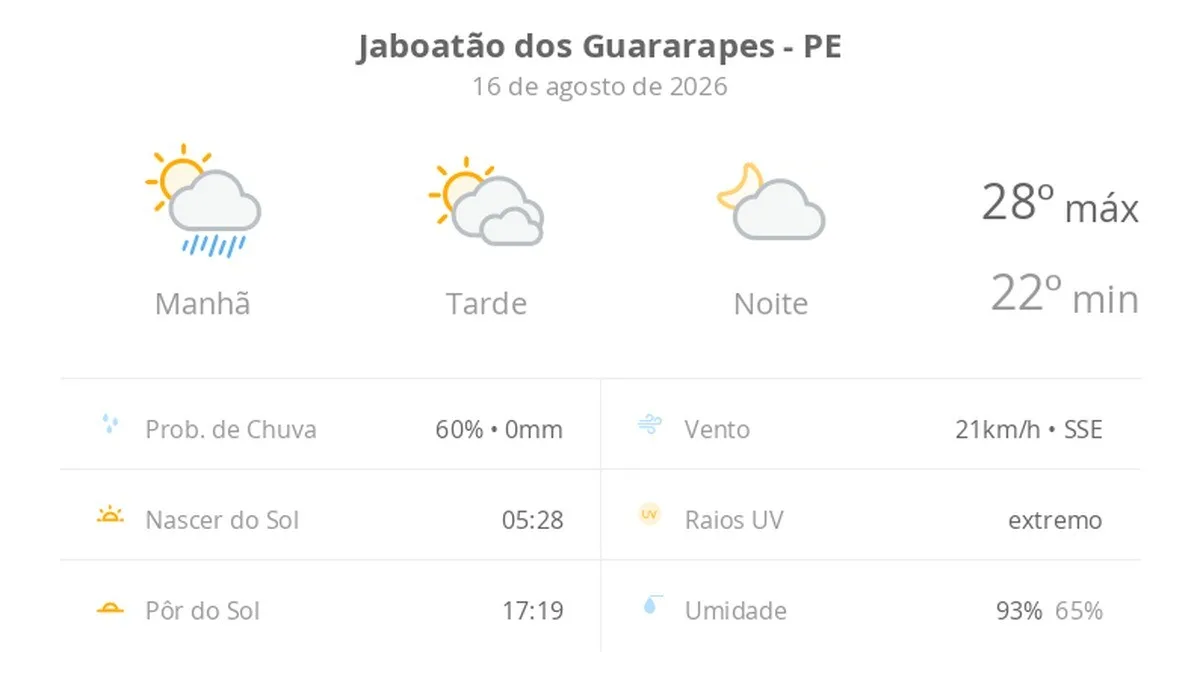 Previsão do tempo hoje para Jaboatão dos Guararapes (PE): sol, com pancadas de chuva de manhã e muitas nuvens à tarde; à noite, tempo firme