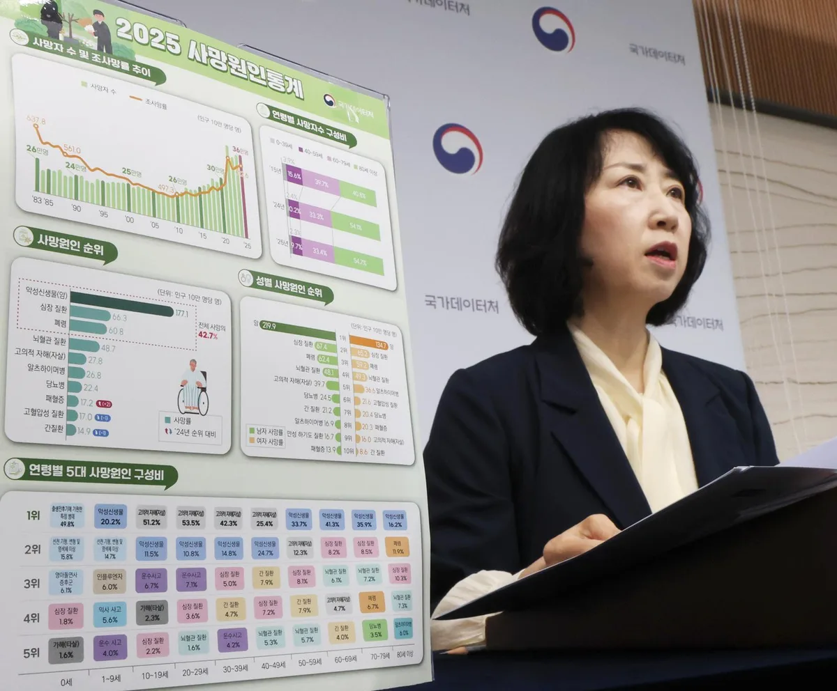 작년 자살 사망률 4.7% 줄었는데…10대만 7.5% 늘었다