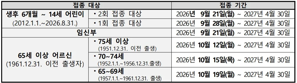 올겨울 독감 예방접종, 14세까지 확대… 9월 21일부터 순차 시행