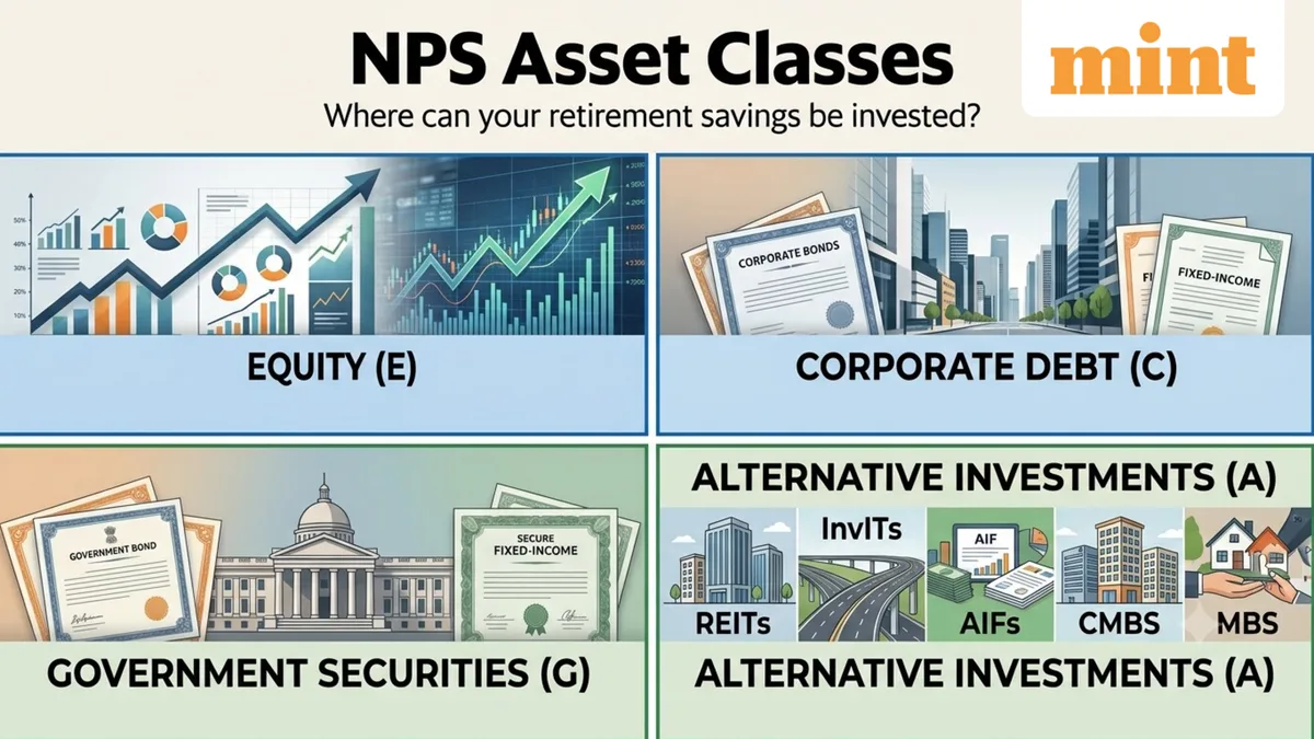 NPS asset classes explained: How can you allocate your retirement savings under active and auto choice?