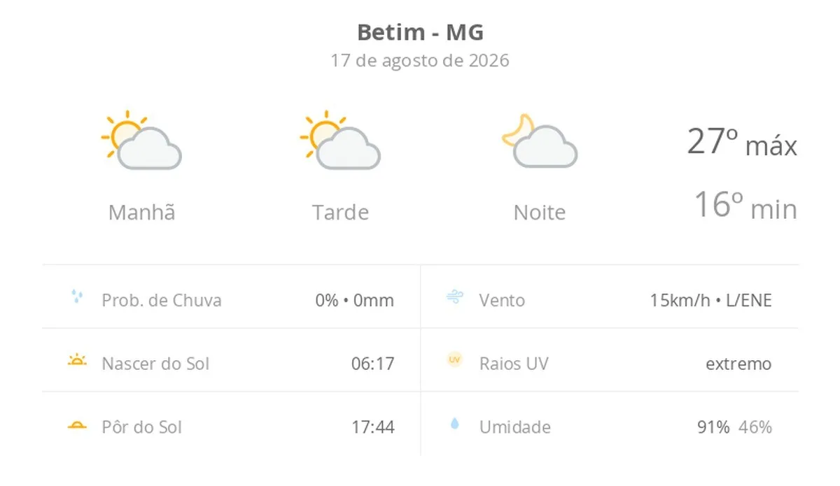 Previsão do tempo hoje para Betim (MG): sol com algumas nuvens; não chove