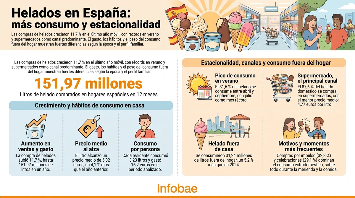 El mapa del helado en España: una “compra impulsiva” que este año crece un 11,7% y que no solo triunfa entre los más pequeños