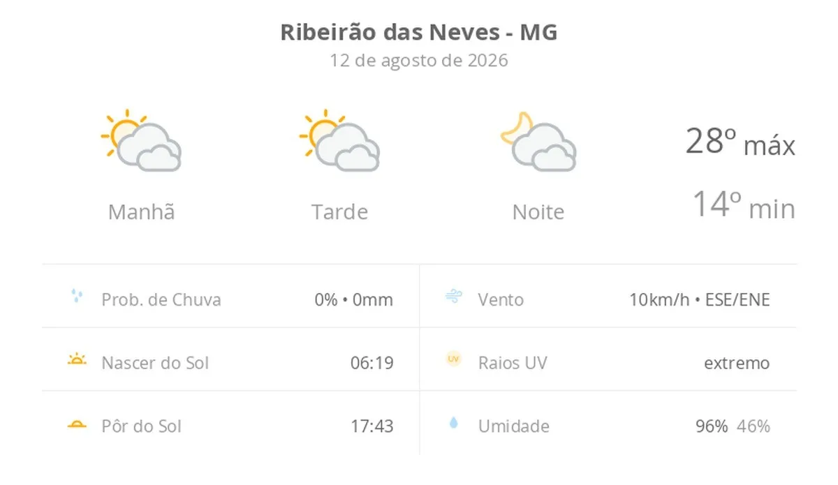 Previsão do tempo hoje para Ribeirão das Neves (MG): sol com muitas nuvens durante o dia e períodos de céu nublado; noite com muitas nuvens