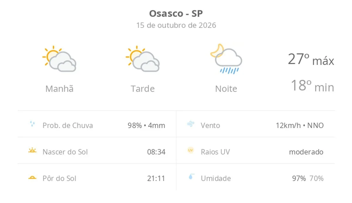 Previsão do tempo hoje para Osasco (SP): sol com muitas nuvens e períodos de céu nublado; noite com pancadas de chuva