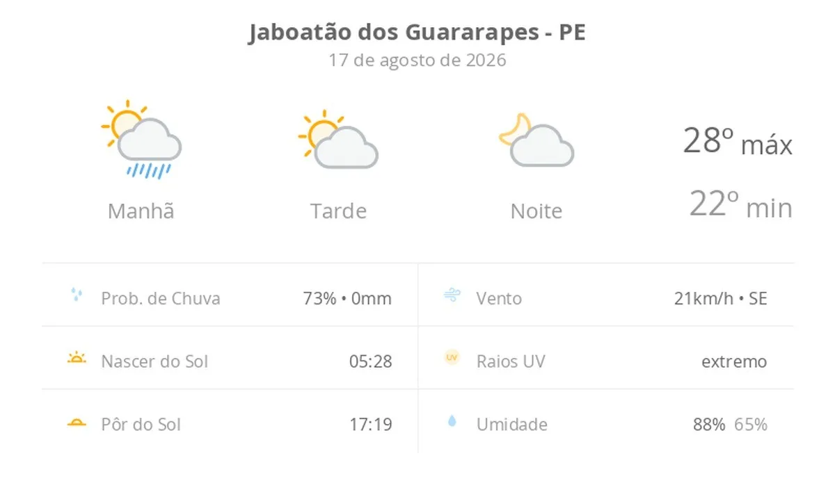 Previsão do tempo hoje para Jaboatão dos Guararapes (PE): sol, com chuva de manhã e diminuição de nuvens à tarde; noite com pouca nebulosidade