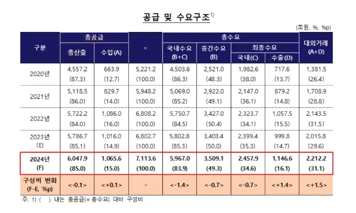 '반도체 서막' 2024년…한국 경제, 수출 '하드캐리' 시작