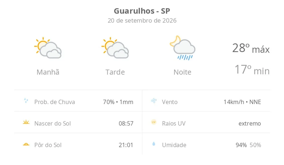 Previsão do tempo hoje para Guarulhos (SP): sol com muitas nuvens e períodos de céu nublado; noite com pancadas de chuva