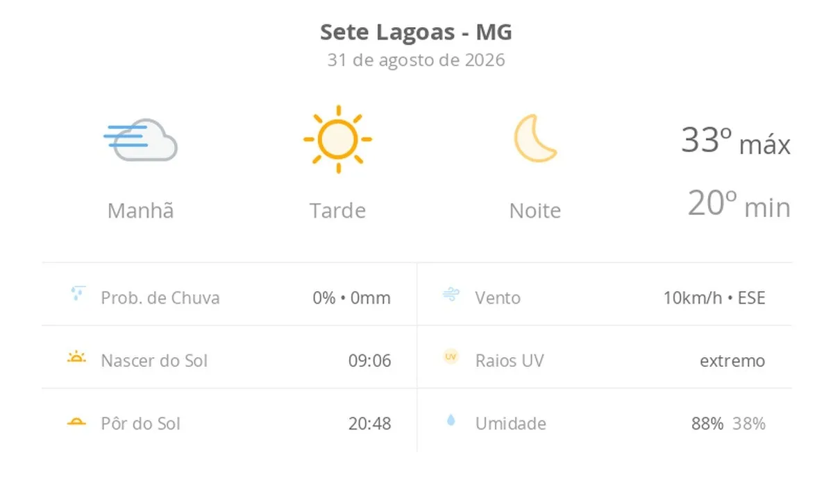 Previsão do tempo hoje para Sete Lagoas (MG): tempo ensolarado, com nevoeiro ao amanhecer; noite de céu limpo