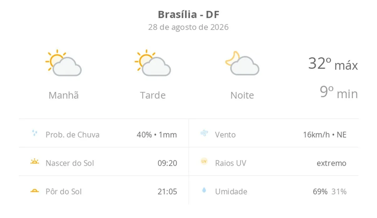 Previsão do tempo hoje para Brasília (DF): sol com algumas nuvens; não chove