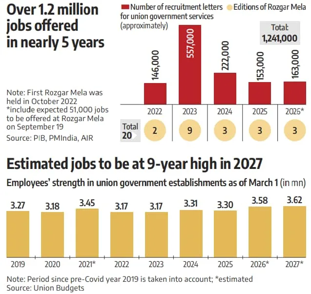 Datanomics: What Rozgar Mela numbers say about government hiring