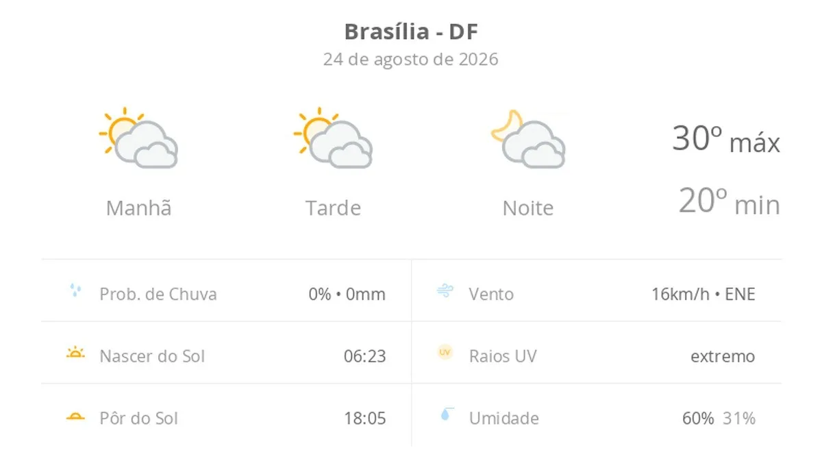 Previsão do tempo hoje para Brasília (DF): sol com muitas nuvens durante o dia e períodos de céu nublado; noite com muitas nuvens