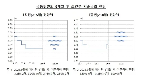 금통위원 6개월 금리전망 최고 연 3.50%…1∼2회 추가 인상 우세
