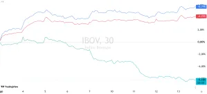 Ibovespa em baixa, S&P 500 e Nasdaq em alta: até onde os índices podem ir?