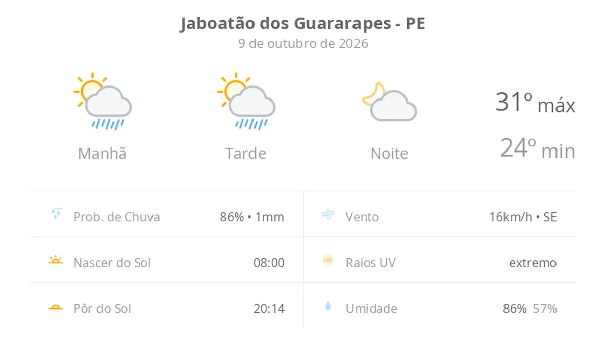 Previsão do tempo hoje para Jaboatão dos Guararapes (PE): sol com algumas nuvens e chuva passageira durante o dia; à noite o tempo fica firme