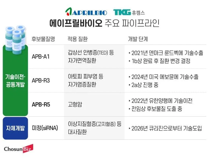 [바이오e종목] 에이프릴바이오 핵심 자산 삐끗에 주가 20% 급락…경영권 인수한 TKG휴켐스도 시험대