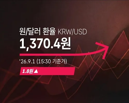 [외환] 원/달러 환율 1.8원 오른 1,370.4원(15:30 기준가)