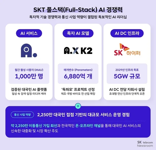 SKT "AI 경쟁, 좋은 모델보다 빠른 개선이 승부 가른다"
