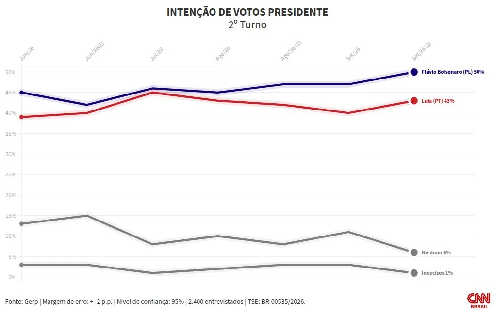 Gerp: Flávio tem 50% no 2º turno; Lula, 43%