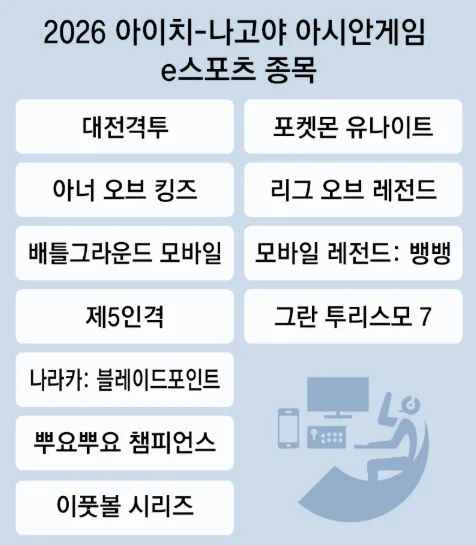 LoL부터 포켓몬-뿌요뿌요까지… 亞게임 e스포츠 金 11개 걸려