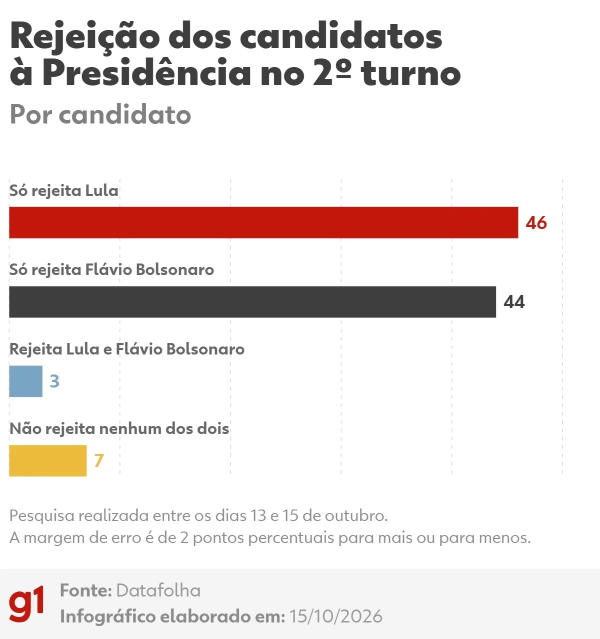 Datafolha: Lula é rejeitado por 46%, e Flávio Bolsonaro, por 44%