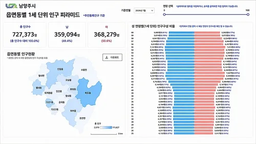 남양주시 연령별 인구, 55세 남성·46세 여성 '최다'