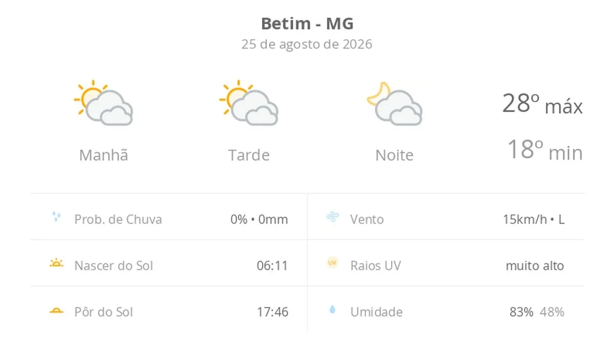 Previsão do tempo hoje para Betim (MG): sol com muitas nuvens durante o dia e períodos de céu nublado; noite com muitas nuvens
